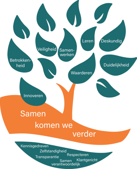 De purpose boom van Argonaut advies. De wortels van deze boom, bepaald door de directie, vormen de basis van onze cultuur. De woorden die in de wortels van de boom zijn aangegeven zijn: kennisgedreven, zelfstandigheid, transparantie, respecteren, klantgericht en samen verantwoordelijk. De boom komt tot bloei door onze medewerkers, die de bladeren hebben ingevuld met hun normen, waarden en zaken die zij belangrijk vinden in hun werk en in relatie tot de dienstverlening van Argonaut. De bladeren geven de volgende woorden weer: Betrokkenheid, veiligheid, samenwerken, leren, waarderen, deskundigheid, duidelijkheid en innoveren.